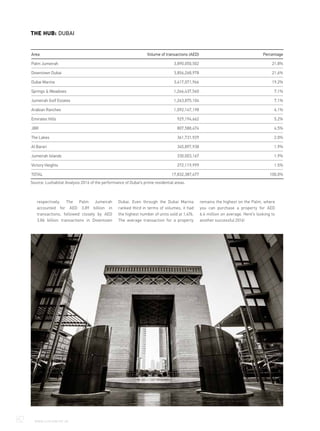 respectively. The Palm Jumeirah
accounted for AED 3.89 billion in
transactions, followed closely by AED
3.86 billion transactions in Downtown
Dubai. Even through the Dubai Marina
ranked third in terms of volumes, it had
the highest number of units sold at 1,476.
The average transaction for a property
remains the highest on the Palm, where
you can purchase a property for AED
6.4 million on average. Here’s looking to
another successful 2016!
Source: Luxhabitat Analysis 2016 of the performance of Dubai’s prime residential areas.
THE HUB: DUBAID-
Area Volume of transactions (AED) Percentage
Palm Jumeirah 3,890,050,502 21.8%
Downtown Dubai 3,856,268,978 21.6%
Dubai Marina 3,417,071,966 19.2%
Springs & Meadows 1,266,437,560 7.1%
Jumeirah Golf Estates 1,263,875,104 7.1%
Arabian Ranches 1,092,147,198 6.1%
Emirates Hills 929,194,662 5.2%
JBR 807,588,474 4.5%
The Lakes 361,731,929 2.0%
Al Barari 345,897,938 1.9%
Jumeirah Islands 330,003,167 1.9%
Victory Heights 272,119,999 1.5%
TOTAL 17,832,387,477 100.0%
82	 WWW.LUXHABITAT.AE
 