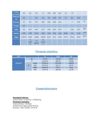 Crema                                                                                                       -
             20          0.4         0.4       8       4.56    3.02      0.32    24         15       -
de leche
Mayone                                                                                                       -
             45           -          0.9      36        4.5    13.45      18     27        8.1     0.33
   sa
                                                                                                            0.1
Mostaza      10          0.5         0.71     0.82     0.05    0.58      0.16     -         7      0.29

Vinagre      10
                                                                                                           0.09
 Caldo       9.5      0.47           0.67     0.77     0.04    0.55      0.15     -        6.65    0.27
                                                                                                            2.8
 Jamón       100      9.90          19.12     10.8     3.53    4.26      1.66   60.40      9.6     2.10
                                                                                                           18.15
 Total     1210.75   40.87          120.86   168.05    60.79   63.9     31.38   1911.4    674.51   18.45
                      *4                       *9
                                      *4
                     163.4                   1512.4
                                    483.44
                       8                        5




                                     Fórmula sintética
     VCT                                           %                   Kcal               Gr
                              HC              7.57 %              163.48                  40.87
                               P              22.38 %             483.44                 120.86
   2159.37                         Total      70.04 %             1512.45                168.05
                     G             AGS        25.33 %             547.11                  60.79
                                   AGM        26.63 %              575.1                  63.9
                                   AGP        13.07 %             282.42                  31.38




                                      Comprobaciones


Densidad Calórica:
2159.37 Kcal / 1210.75 g = 1.78 Kcal/ g
Proteínas animales:
Total proteínas: 120.86 gr
Proteínas de origen animal: 81.43 g
81.43 gr * 100 / 120.86 = 67.35 %
 