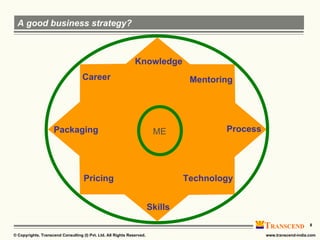 A good business strategy? Packaging Process Skills Knowledge ME Career Pricing Technology Mentoring 