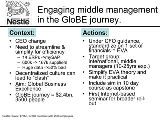Engaging middle management in the GloBE journey. CEO change Need to streamline & simplify for efficiency 14 ERPs ->mySAP 600k -> 167k suppliers Huge data ->50% bad  Decentralized culture can lead to “clash” Aim: Global Business Excellence GloBE journey = $2.4bn, 3500 people Under CFO guidance, standardize on 1 set of financials = EVA Target group: international, middle managers (10-25yrs exp.) Simplify EVA theory and make it practical Include sim in 10 day course as capstone First Internet-based seminar for broader roll-out Context: Actions: Nestle: Sales: $70bn, in 200 countries with 250k employees 
