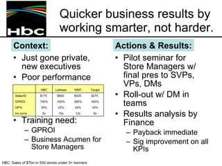 Quicker business results by working smarter, not harder.  Just gone private, new executives Poor performance Training need:  GPROI Business Acumen for Store Managers Pilot seminar for Store Managers w/ final pres to SVPs, VPs, DMs Roll-out w/ DM in teams Results analysis by Finance Payback immediate Sig improvement on all KPIs HBC: Sales of $7bn in 550 stores under 3+ banners Context: Actions & Results: 9x 12x 15x 5x Inv turns 33% 24% 22% 30% GP% 305% 285% 330% 150% GPROI $275  $425  $600  $170  Sales/f2 Target WMT Loblaws HBC   
