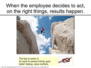 When the employee decides to act, on the right things, results happen. The key to action is  for each to resolve his/her goal,  belief, feeling, value conflicts. Photo: http://www.gembapantarei.com/2010/11/how_to_drive_fear_and_inaction_out_of_organization.html 