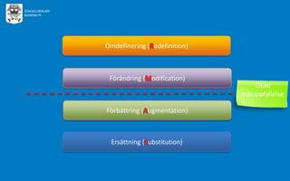Omdefinering ( edefinition)

Förändring ( odification)

Förbättring ( ugmentation)

Ersättning ( ubstitution)

Ökad
måluppfyllelse

 