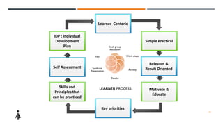 LEARNER PROCESS
Learner Centeric
Simple Practical
IDP : Individual
Development
Plan
Self Assessment
Relevant &
Result Oriented
Motivate &
Educate
Skills and
Principles that
can be practiced
Key priorities
Small group
discussion
Work sheet
Activity
Caselet
Syndicate
Presentation
Film
10
 