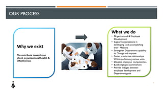 Why we exist
To contribute towards our
client organizational health &
effectiveness
What we do
• Organizational & Employee
Development
• Support organizations in
developing and accomplishing
their Missions
• Strengthen Department capability
to Change and improve
• Foster productive relationships
Within and among various units
• Develop employee competencies
• Build employee commitment
• Provide linkages between
employee development and
Department goals
OUR PROCESS
3
 