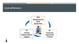 DNA
Developmental
Need
Assessment
TIS
Training
Implementation
Support
IET
Immersive
Experiential
Training
OUR APPROACH
4
 