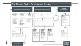 Our Human Capital Development Strategy
5
Developmental Need Assessment
Organizational
Analysis
Operational
Analysis
Individual
Analysis
• Organization
objectives
• Resources
• Allocation
of resources
What an
employee
must do to
meet
organization
objectives
•Knowledge
• Skills
• Attitudes
Current level of
performance of each
employee.
What the optimal performance
levels of each employee should be
to meet organisation objectives
Training Needs
Design a learning environment by
•Examining characteristics of adult
learners
•Creating a learning environment
Identify and develop training materials
and
methods of
•Information training
•Experiential training
Functional
training
• Lectures
• Audio – visuals
• Self – directed
learning
• Programmed
instruction
• On – the – job
training
Behavioural
Training
• Games
• Role Playing
• Simulation
• Case Studies
• In – basket
• exercises
• Outbound
training
Blended
learning
• e-learning
• OJT
• Coaching
• Web based
• On site lab
Evaluate training
through
• Reactions of
Learners
• Level of learning
• Behaviour on
Job
• Results achieved
Agreed
optimal
performance
levels achieved
to meet
organisation
objectives
Training
Implementation
Support
Immersive ExperientialTraining
FEEDBACK
For further
modification
Training
 
