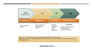 EXECUTION PROCESS 7
3 MonthsDiagnostic and Blue-
printing
Content Creation and
Training Approach
validation
Adaptation
workshop for
Assigned
Trainers
And Rollout
Transfer evaluation assessment
PDP implementation
Implementation Support
DNA
Validation Exercise
CC IET TIS
Assessment Training ImplementationApproach
Experiential Training - Role-plays, Case-studies, Simulations, Group Discussions, and Instruments
Dedicated Pool of Trainers | Workshop Designed Around Deliverables | Post Workshop Review & Consultation|Commitment to the
Implementation process
 