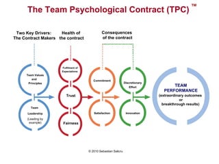 The Team Psychological Contract (TPC)  Commitment Discretionary Effort Satisfaction Innovation Health of  the contract Fulfilment of   Expectations  Trust Fairness Two Key Drivers:  The Contract Makers Team Values and  Principles Team   Leadership (Leading by example) Consequences  of the contract ™ © 2010 Sebastian Salicru   TEAM PERFORMANCE (extraordinary outcomes  or breakthrough results)   