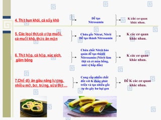 4. Th t hun khói, cá s y khôị ấ
Dễ tạo
Nitrosamin
K các cơ quan
khác nhau.
5. Các lo i th t,cá p mu i,ạ ị ướ ố
cá mu i khô, th c ăn m nố ứ ặ
Chứa gốc Nitrat, Nitrit
Dễ tạo thành Nitrosamin
K các cơ quan
khác nhau.
6. Th t h p, cá h p, xúc xích,ị ộ ộ
giăm bông
Chứa chất Nitrit bảo
quản dễ tạo thành
Nitrosamin (Nitrit làm
thịt cá có màu hồng,
mùi vị hấp dẫn)
K các cơ quan
khác nhau.
7.Ch đ ăn giàu năng l ng,ế ộ ượ
nhi u m , b , tr ng, s a th t …ề ỡ ơ ứ ữ ị
Cung cấp nhiều chất
đốt với K đang phát
triển và tạo nhiều gốc
tự do gây hư hại gen
Dễ K các cơ quan
khác nhau.
 