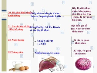 20. Hít phải khói thuốc,
khói hương
Chứa nhiều chất gây K như:
Benzen, Naphthylamin PAHs …
Gây K phổi, thực
quản, bàng quang,
gan, thận, đại trực
tràng, dạ dày ruột,
khí quản.
21. Ăn các loại cá đáy
biển, hồ, sông
Dễ nhiễm Hg, Cd, Pb, Dioxin
và các độc tố khác
Đột biến gen dễ
gây K các cơ quan
khác nhau.
22. Nước tương Chứa 3 MCPD
1-3 CPD
K các cơ quan
khác nhau.
23.Trứng, sữa Nhiễm Sudan, Melamin
K thận, cơ quan
khác nhau.
 