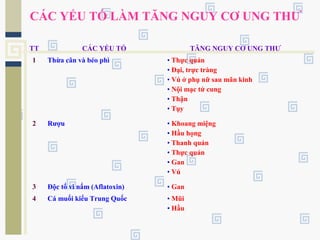 CÁC YẾU TỐ LÀM TĂNG NGUY CƠ UNG THƯ
TT CÁC YẾU TỐ TĂNG NGUY CƠ UNG THƯ
1 Thừa cân và béo phì • Thực quản
• Đại, trực tràng
• Vú ở phụ nữ sau mãn kinh
• Nội mạc tử cung
• Thận
• Tụy
2 Rượu • Khoang miệng
• Hầu họng
• Thanh quản
• Thực quản
• Gan
• Vú
3 Độc tố vi nấm (Aflatoxin) • Gan
4 Cá muối kiểu Trung Quốc • Mũi
• Hầu
 