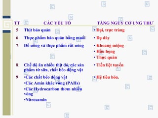 TT CÁC YẾU TỐ TĂNG NGUY CƠ UNG THƯ
5 Thịt bảo quản • Đại, trực tràng
6 Thực phẩm bảo quản bằng muối • Dạ dày
7 Đồ uống và thực phẩm rất nóng • Khoang miệng
• Hầu họng
• Thực quản
8 Chế độ ăn nhiều thịt đỏ, các sản
phẩm từ sữa, chất béo động vật
• Tiền liệt tuyến
9 •Các chất béo động vật
•Các Amin khác vòng (PAHs)
•Các Hydrocarbon thơm nhiều
vòng
•Nitrosamin
• Hệ tiêu hóa.
 