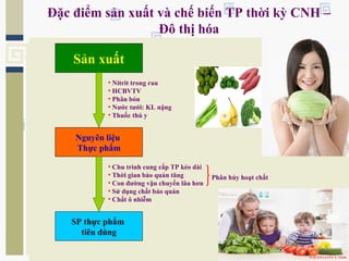 Đặc điểm sản xuất và chế biến TP thời kỳ CNH –
Đô thị hóa
Sản xuất
• Nitrit trong rau
• HCBVTV
• Phân bón
• Nước tưới: KL nặng
• Thuốc thú y
Nguyên liệu
Thực phẩm
SP thực phẩm
tiêu dùng
• Chu trình cung cấp TP kéo dài
• Thời gian bảo quản tăng
• Con đường vận chuyển lâu hơn
• Sử dụng chất bảo quản
• Chất ô nhiễm
Phân hủy hoạt chất
 