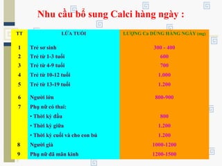 Nhu cầu bổ sung Calci hàng ngày :
TT LỨA TUỔI LƯỢNG Ca DÙNG HÀNG NGÀY (mg)
1 Trẻ sơ sinh 300 - 400
2 Trẻ từ 1-3 tuổi 600
3 Trẻ từ 4-9 tuổi 700
4 Trẻ từ 10-12 tuổi 1.000
5 Trẻ từ 13-19 tuổi 1.200
6 Người lớn 800-900
7 Phụ nữ có thai:
• Thời kỳ đầu 800
• Thời kỳ giữa 1.200
• Thời kỳ cuối và cho con bú 1.200
8 Người già 1000-1200
9 Phụ nữ đã mãn kinh 1200-1500
 
