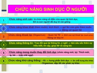 CHỨC NĂNG SINH DỤC Ở NGƯỜI
Chức năng sinh sản: là chức năng cổ điển của quan hệ tình dục,
SX ra con người để duy trì nòi giống
1
Chức năng khao khát (thèm muốn): kích thích → gợi lên cảm giác thèm muốn
→ động cơ quan hệ
2
Chức năng khoái lạc (Orgasmus): - Quan hệ TD → đỉnh cao sự khoái lạc (hạnh phúc)
- Động cơ duy trì3
Chức năng thông tin: Trao đổi qua lại thông tin, ý nghĩ → làm sâu sắc thêm sự
hiểu biết, tin cậy, giúp đỡ và cộng tác4
Chức năng mong muốn thay đổi tình dục (chức năng mới, lạ): Thích mới,
lạ, trẻ … (cần chế ngự)
5
Chức năng khử căng thẳng: - Kt → hưng phấn tình dục → ức chế trung khu khác
- Orgasmus: dập tắt các phản xạ khác
6
 
