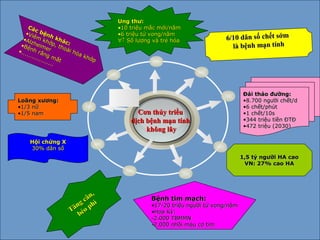 Cơn thủy triềuCơn thủy triều
dịch bệnh mạn tínhdịch bệnh mạn tính
không lâykhông lây
Bệnh tim mạch:Bệnh tim mạch:
•17-20 triệu người tử vong/năm17-20 triệu người tử vong/năm
•Hoa Kỳ:Hoa Kỳ:
-2.000 TBMMN2.000 TBMMN
-2.000 nhồi máu cơ tim2.000 nhồi máu cơ tim
1,5 tỷ người HA cao1,5 tỷ người HA cao
VN: 27% cao HAVN: 27% cao HA
Loãng xương:Loãng xương:
•1/3 nữ1/3 nữ
•1/5 nam1/5 nam
Hội chứng XHội chứng X
30% dân số30% dân số
Ung thư:Ung thư:
•10 triệu mắc mới/năm10 triệu mắc mới/năm
•6 triệu tử vong/năm6 triệu tử vong/năm
∀↑↑ Số lượng và trẻ hóaSố lượng và trẻ hóa
Các bệnh khác:
Các bệnh khác:
•Viêm khớp, thoái hóa khớp
Viêm khớp, thoái hóa khớp
•Alzheimer
Alzheimer
•Bệnh răng mắt
Bệnh răng mắt
•..................
..................
Đái tháo đường:Đái tháo đường:
•8.700 người chết/d8.700 người chết/d
•6 chết/phút6 chết/phút
•1 chết/10s1 chết/10s
•344 triệu tiền ĐTĐ344 triệu tiền ĐTĐ
•472 triệu (2030)472 triệu (2030)
Tăng cân,
Tăng cân,
béo phì
béo phì
6/10 dân số chết sớm6/10 dân số chết sớm
là bệnh mạn tínhlà bệnh mạn tính
 