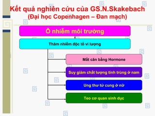Kết quả nghiên cứu của GS.N.Skakebach
(Đại học Copenhagen – Đan mạch)
Ô nhiễm môi trường
Thâm nhiễm độc tố vi lượng
Mất cân bằng Hormone
Suy giảm chất lượng tinh trùng ở nam
Ung thư tử cung ở nữ
Teo cơ quan sinh dục
 