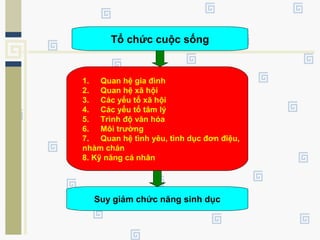 Tổ chức cuộc sống
1. Quan hệ gia đình
2. Quan hệ xã hội
3. Các yếu tố xã hội
4. Các yếu tố tâm lý
5. Trình độ văn hóa
6. Môi trường
7. Quan hệ tình yêu, tình dục đơn điệu,
nhàm chán
8. Kỹ năng cá nhân
Suy giảm chức năng sinh dục
 