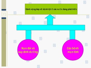 Gánh n ng kép v b nh t t các n c đang phát tri nặ ề ệ ậ ở ướ ể
N n đói vàạ
suy dinh d ngưỡ
Các b nhệ
m n tínhạ
 