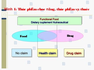 Drug claimDrug claimDrug claimDrug claim
Functional FoodFunctional Food
Dietary suplement NutraceuticalDietary suplement Nutraceutical
Functional FoodFunctional Food
Dietary suplement NutraceuticalDietary suplement Nutraceutical
Hình 1: Thùc phÈmchøc năng, thùc phÈmvµ thuèc
FoodFood
No claimNo claimNo claimNo claim
DrugDrug
Health claimHealth claimHealth claimHealth claim
 