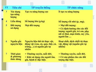 TT Tiêu chí TP truyền thống TP chức năng
3 Tác dụng
tạo năng
lượng
Tạo ra năng lượng cao Ít tạo ra năng lượng
4 Liều dùng Số lượng lớn (g-kg) Số lượng rất nhỏ (µ, mg).
5 Đối tượng
sử dụng
Mọi đối tượng + Mọi đối tượng;
+ Có định hướng cho các đối
tượng: người già, trẻ em, phụ
nữ có thai, mạn kinh, suy yếu,
người ốm …
6 Nguồn gốc
nguyên liệu
Nguyên liệu thô từ thực vật,
động vật (rau, củ, quả, thịt, cá,
trứng…) có nguồn gốc tự
nhiên
Hoạt chất, dịch chiết từ thực
vật, động vật (nguồn gốc tự
nhiên)
7 Thời gian
& phương
thức dùng
+ Thường xuyên, suốt đời.
+ Khó sử dụng cho người ốm,
già, bệnh lý đặc biệt.
+ Thường xuyên, suốt đời.
+ Có sản phẩm cho các đối
tượng đặc biệt.
 