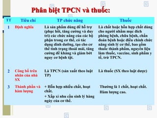 Phân biệt TPCN và thuốc:Phân biệt TPCN và thuốc:
TT Tiêu chí TP chức năng Thuốc
1 Định nghĩa Là sản phẩm dùng để hỗ trợ
(phục hồi, tăng cường và duy
trì) các chức năng của các bộ
phận trong cơ thể, có tác
dụng dinh dưỡng, tạo cho cơ
thể tình trạng thoải mái, tăng
cường đề kháng và giảm bớt
nguy cơ bệnh tật.
Là chất hoặc hỗn hợp chất dùng
cho người nhằm mục đích
phòng bệnh, chữa bệnh, chẩn
đoán bệnh hoặc điều chỉnh chức
năng sinh lý cơ thể, bao gồm
thuốc thành phẩm, nguyên liệu
làm thuốc, vaccine, sinh phẩm y
tế, trừ TPCN.
2 Công bố trên
nhãn của nhà
SX
Là TPCN (sản xuất theo luật
TP)
Là thuốc (SX theo luật dược)
3 Thành phần và
hàm lượng
+ Hỗn hợp nhiều chất, hoạt
chất.
+ Xấp xỉ nhu cầu sinh lý hàng
ngày của cơ thể.
-Thường là 1 chất, hoạt chất.
-Hàm lượng cao.
 