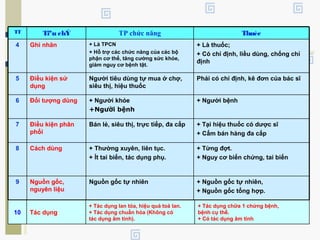 + Là thuốc;
+ Có chỉ định, liều dùng, chống chỉ
định
+ Là TPCN
+ Hỗ trợ các chức năng của các bộ
phận cơ thể, tăng cường sức khỏe,
giảm nguy cơ bệnh tật.
Ghi nhãn4
ThuècTP chức năngTiªu chÝTT
+ Nguồn gốc tự nhiên,
+ Nguồn gốc tổng hợp.
Nguồn gốc tự nhiênNguồn gốc,
nguyên liệu
9
+ Từng đợt.
+ Nguy cơ biến chứng, tai biến
+ Thường xuyên, liên tục.
+ Ít tai biến, tác dụng phụ.
Cách dùng8
+ Tại hiệu thuốc có dược sĩ
+ Cấm bán hàng đa cấp
Bán lẻ, siêu thị, trực tiếp, đa cấpĐiều kiện phân
phối
7
+ Người bệnh+ Người khỏe
+Người bệnh
Đối tượng dùng6
Phải có chỉ định, kê đơn của bác sĩNgười tiêu dùng tự mua ở chợ,
siêu thị, hiệu thuốc
Điều kiện sử
dụng
5
10 Tác dụng
+ Tác dụng lan tỏa, hiệu quả toả lan.
+ Tác dụng chuẩn hóa (Không có
tác dụng âm tính).
+ Tác dụng chữa 1 chứng bệnh,
bệnh cụ thể.
+ Có tác dụng âm tính
 