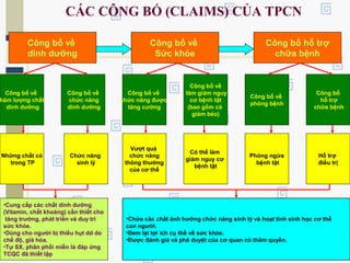 Công bố về
dinh dưỡng
Công bố về
Sức khỏe
Công bố hỗ trợ
chữa bệnh
Công bố về
chức năng
dinh dưỡng
Công bố về
chức năng được
tăng cường
Công bố về
làm giảm nguy
cơ bệnh tật
(bao gồm cả
giảm béo)
Công bố về
hàm lượng chất
dinh dưỡng
Công bố về
phòng bệnh
Công bố
hỗ trợ
chữa bệnh
Những chất có
trong TP
Chức năng
sinh lý
Vượt quá
chức năng
thông thường
của cơ thể
Có thể làm
giảm nguy cơ
bệnh tật
Phòng ngừa
bệnh tật
Hỗ trợ
điều trị
•Cung cấp các chất dinh dưỡng
(Vitamin, chất khoáng) cần thiết cho
tăng trưởng, phát triển và duy trì
sức khỏe.
•Dùng cho người bị thiếu hụt dd do
chế độ, già hóa.
•Tự SX, phân phối miễn là đáp ứng
TCQC đã thiết lập
•Chứa các chất ảnh hưởng chức năng sinh lý và hoạt tính sinh học cơ thể
con người.
•Đem lại lợi ích cụ thể về sức khỏe.
•Được đánh giá và phê duyệt của cơ quan có thẩm quyền.
CÁC CÔNG BỐ (CLAIMS) CỦA TPCN
 