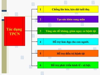 Tác dụng
TPCN
1 Chống lão hóa, kéo dài tuổi thọ.
2 Tạo sức khỏe sung mãn
3 Tăng sức đề kháng, giảm nguy cơ bệnh tật
4 Hỗ trợ làm đẹp cho con người.
5 Hỗ trợ điều trị bệnh tật
6 Hỗ trợ phát triển kinh tế - xã hội.
 