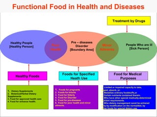 Pre – diseases
Disorder
[Boundary Area]
People Who are ill
[Sick Person]
Healthy People
[Healthy Person] Poor
Health
Minor
Ailments
Healthy Foods
Foods for Specified
Heath Use
Food for Medical
Purposes
Functional Food in Health and Diseases
Treatment by Drugs
1. Dietary Supplements
2. Botanical/Herbal Dietary
Supplements
3. Food for approved health care
4. Food for enhance health.
1. Foods for pregnants
2. Foods for Infants
3. Food for Elderly
4. Food for Disorder
5. Food for pre-diseases
6. Food for poor health and minor
ailments.
1. Limited or impaired capacity to take,
digest, absorb, or:
2. Metablize ordinary foodstuffs,or
3. Certain nutrients contained therein.
4. Who have other special medically-determined
nutrient requirements.
5. Who dietary management canot be achiered
only by modification on the normaldiet, by
other foods for special dietary use.
 