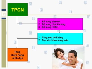 TPCN
1. Bổ sung Vitamin
2. Bổ sung chất khoáng
3. Bổ sung HCSH
1. Tăng sức đề kháng
2. Tạo sức khỏe sung mãn
Tăng
chức năng
sinh dục
 