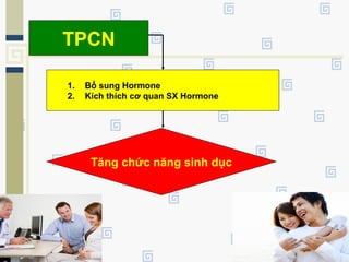 TPCN
1. Bổ sung Hormone
2. Kích thích cơ quan SX Hormone
Tăng chức năng sinh dục
 