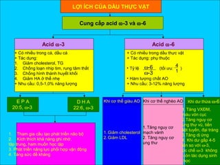 LỢI ÍCH CỦA DẦU THỰC VẬT
Cung cấp acid ω-3 và ω-6
Acid ω-3
+ Có nhiều trong cá, dầu cá
+ Tác dụng:
1. Giảm cholesterol, TG
2. Chống loạn nhip tim, rung tâm thất
3. Chống hình thành huyết khối
4. Giảm HA ở thể nhẹ
+ Nhu cầu: 0,5-1,0% năng lượng
Acid ω-6
+ Có nhiều trong dầu thực vật
+ Tác dụng: phụ thuộc
• Tỷ lệ (tối ưu: )
• Hàm lượng chất AO
+ Nhu cầu: 3-12% năng lượng
ω-6
ω-3
4
1
E P A
20:5, ω-3
D H A
22:6, ω-3
1. Tham gia cấu tạo phát triển não bộ
2. Kích thích khả năng ghi nhớ,
tập trung, ham muốn học tập
3. Phát triển năng lực phối hợp vận động
4. Tăng sức đề kháng
Khi cơ thể giàu AO
1.Giảm cholesterol
2.Giảm LDL
Khi cơ thể nghèo AO
1.Tăng nguy cơ
mạch vành
2. Tăng nguy cơ
ung thư
Khi dư thừa ω-6
1. Tăng VXĐM,
máu vón cục
2.Tăng nguy cơ
ung thư vú, tiền
liệt tuyến, đại tràng
3.Tăng dị ứng
4. Khi dư gấp 4-5
lần so với ω-3,
ức chế ω-3 không
còn tác dụng sinh
học
 