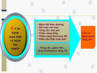 • Bệnh đái tháo đường
• Rối loạn mỡ máu
• Tăng cân, béo phì
• Thiểu năng Giáp
• Thiểu năng Hormone SD
• Viêm cầu thận mạn tính
Tăng LDL, giảm HDL,
tăng Cholesterol, tăng TG
4. Các
bệnh
mạn tính
và bệnh
tim
mạch
Vữa xơ
động mạch
Tăng HA
 
