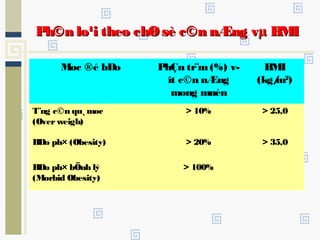 Ph©n lo¹i theo chØsè c©n nÆng vµ BMIPh©n lo¹i theo chØsè c©n nÆng vµ BMI
Møc ®é bÐo PhÇn tr¨m (%) v­
ît c©n nÆng
mong muèn
BMI
(kg/m2
)
T¨ng c©n qu¸ møc
(Over weigh)
> 10% > 25,0
BÐo ph× (Obesity) > 20% > 35,0
BÐo ph× bÖnh lý
(Morbid Obesity)
> 100%
 