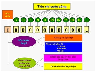 1 0 0 0 0 00 0 0 0 0 ...
V C T N X ĐV HV TY HB DL ...
Sức
khỏe
Tiêu chí cuộc sống
Sức khỏe
là gì?
Không có bệnh tật
Thoải mái đầy đủ
•Thể chất
•Tâm thần
•Xã hội
Quan điểm
chăm sóc
bảo vệ SK.
Chăm sóc bảo vệ khi còn
đang khỏe
Do chính mình thực hiện
 
