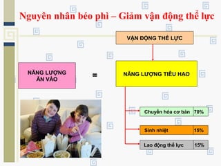 Nguyên nhân béo phì – Giảm vận động thể lực
NĂNG LƯỢNG
ĂN VÀO
VẬN ĐỘNG THỂ LỰC
NĂNG LƯỢNG TIÊU HAO
Chuyển hóa cơ bản 70%
Sinh nhiệt 15%
Lao động thể lực 15%
=
 