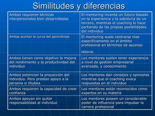Similitudes y diferencias Ambas requieren técnicas interpersonales bien desarrolladas  El mentoring inventa un futuro basado en la experiencia y la sabiduría de un tercero, mientras el coaching lo hace partiendo de las propias posibilidades del individuo  Ambas acortan la curva del aprendizaje El mentoring suele centrarse mas específicamente en el ámbito profesional en términos de ascenso laboral.   Ambos tienen como objetivo la mejora del rendimiento y la productividad del individuo  Los mentores suelen tener experiencia a nivel de gestión empresarial avanzada, y conocimiento  Ambos potencian la proyección del individuo. Pero prestan apoyo a la persona si titubea  Los mentores dan consejos y opiniones mientras que el coaching evoca respuestas en el individuo  Ambos requieren la capacidad de crear confianza  Los mentores están reconocidos como expertos en su materia  Ambos apoyan sin quitar responsabilidad al individuo Los mentores poseen un considerable poder de influencia para impulsar la carrera profesional 
