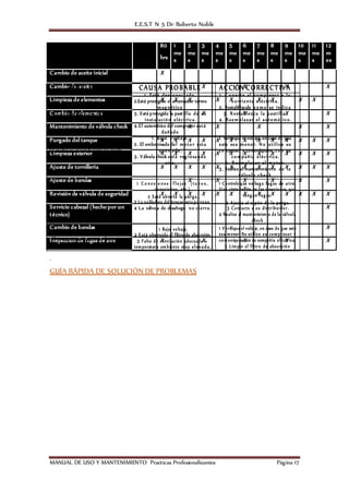 E.E.S.T N 5 Dr Roberto Noble
MANUAL DE USO Y MANTENIMIENTO Practicas Profesionalizantes Página 17
.
GUÍA RÁPIDA DE SOLUCIÓN DE PROBLEMAS
80
hrs
1
me
s
2
me
s
3
me
s
4
me
s
5
me
s
6
me
s
7
me
s
8
me
s
9
me
s
10
me
s
11
me
s
12
m
es
Cambio de aceite inicial X
Cambio de aceite X X X X
Limpieza de elementos X X X X X X X X X
Cambio de elementos X X X X
Mantenimiento de válvula check X X X X X
Purgado del tanque X X X X X X X X X X X X X
Limpieza exterior X X X X X X X X X X X X X
Ajuste de tornillería X X X X X X X X X X X X X
Ajuste de bandas X X X X X X
Revisión de válvula de seguridad X X X X X X X X X X X X X
Servicio cabezal (hecho por un
técnico)
X
Cambio de bandas X
Inspección de fugas de aire X X X X X
PROBLEMA CAUSA PROBABLE ACCIÓN CORRECTIVA
El compresor no funciona
1. Está desconectado.
2.Está protegido el arrancador termo
mag nético
3. Está protegida la pastilla de su
instalación eléctrica.
4.El automático del compresor está
dañado
1. C onecte al compresor a la
corriente eléctrica.
2 . Restablézcalo como se indica
3. R establezca la pastilla.
4. R eemplazar el automático.
El motor se enciende pero no puede
correr o corre muy lentamente.
1. Bajo Voltaje.
2 . El embobinado del motor esta
quemado.
3. Válvula check está reg resando
aire.
1. Verifique el voltaje, en caso de que
este sea menor. N o utilice su
compresor y comuníquese con su
compañía eléctrica.
2 . R eemplazar el motor.
3. Realice el mantenimiento de la
válvula check
El compresor tiene fugas de aire.
1 C o n e x io n e s f lo ja s (t u b o s ,
conexiones, etc.)
2 Está abierta la purga.
3 La soldadura del tanque esta porosa.
4 La válvula de desahogo no cierra.
1 Controle que no haga fugas de aire.
U se cinta teflón en las conexiones que
tengan fugas.
2 Ajuste el tapón de la purga.
3 Contacte a su distribuidor.
4 Realice el mantenimiento de la válvula
check
El compresor se apaga antes de terminar
su ciclo de llenado.
1 Bajo voltaje.
2 Está obstruido el filtro de absorción.
3 Falta de ventilación adecuada o
temperatura ambiente muy elevada.
1 Verifique el voltaje, en caso de que este
sea menor. No utilice su compresor y
comuníquesecon su compañía eléctrica.
2 Limpie el filtro de absorción
 
