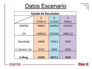 Datos Escenario
             Estado de Resultados
                    C          D          E
                 (1300 u)   (1150u)    (950u)
   VENTAS         44850     26599,5   14525,5
      -
     CV          (30810)    (19159)   (8901,5)

   Resultado     14040      7440,5     5624
       -
C. Comerc. Un.    (715)      (483)     (285)

   C.Marg.       13325      6957,5     5339
 