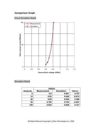 Comparison Graph

Circuit Simulation Result

                            100
                                                 Measurement
                                                 Simulation
     Drain reverse current IDR(mA)




                                     50




                                     0
                                          0      0.2      0.4        0.6      0.8       1      1.2      1.4

                                                              Source-Drain voltage VSD(V)




Simulation Result


                                                                   VSD(V)
                                          Ifwd(mA)       Measurement      Simulation                  %Error
                                                  5                0.6            0.601                 0.167
                                                 10               0.65            0.646                -0.615
                                                 20               0.69            0.694                 0.580
                                                 50              0.765            0.763                -0.261
                                                100              0.825            0.826                 0.121




                                              All Rights Reserved Copyright (c) Bee Technologies Inc. 2006
 