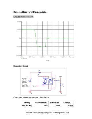 Reverse Recovery Characteristic

Circuit Simulation Result

    400mA




    200mA




       0A




   -200mA




   -400mA
      14.96us            15.00us           15.04us          15.08us         15.12us   15.16us
           I(RL)
                                                     Time



Evaluation Circuit

                                       RL


                                      50

                                                                       OPEN
            V1 = -9.2     V1                                   U1
            V2 = 10.9
            TD = 0                                              TPCP8401
            TR = 10n
            TF = 10n                                                            R1
            PW = 15u
                               OPEN                                             1k
            PER = 100u




                           0                                                0

Compare Measurement vs. Simulation

               Trr(ns)             Measurement              Simulation           Error (%)
            Trj+Trb (ns)                        39.6                39.68             0.202


                 All Rights Reserved Copyright (c) Bee Technologies Inc. 2006
 
