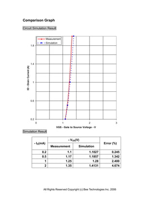 Comparison Graph

Circuit Simulation Result


                                            Measurement
                                            Simulation
                           1.8




                           1.4
  ID - Drain Current (A)




                            1




                           0.6




                           0.2
                                 0                        1                   2                   3
                                                    VGS - Gate to Source Voltage - V
Simulation Result

                                                               - VGS(V)
                                 - ID(mA)                                               Error (%)
                                                Measurement           Simulation
                                      0.2                      1.1            1.1027           0.245
                                      0.5                     1.17            1.1857           1.342
                                        1                     1.25              1.28           2.400
                                        2                     1.35            1.4131           4.674




                                       All Rights Reserved Copyright (c) Bee Technologies Inc. 2006
 