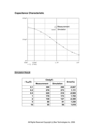 Capacitance Characteristic




                                                   Measurement
                                                   Simulation




Simulation Result


                                    Cbd(pF)
          - VDS(V)                                              Error(%)
                          Measurement        Simulation
                    0.1             300                298         -0.667
                    0.2             270                273          1.111
                    0.5             220                218         -0.909
                      1             170                173          1.765
                      2             130                127         -2.308
                      5              80                 81          1.250
                     10              55                 56          1.818




              All Rights Reserved Copyright (c) Bee Technologies Inc. 2006
 