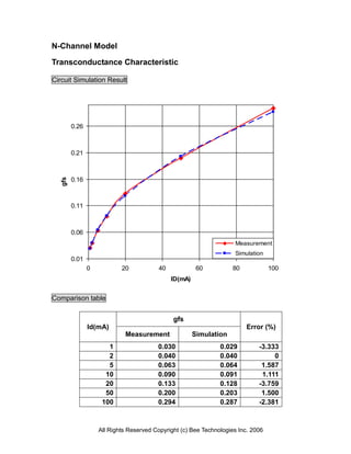N-Channel Model

Transconductance Characteristic

Circuit Simulation Result




        0.26



        0.21



        0.16
  gfs




        0.11



        0.06
                                                                    Measurement
                                                                    Simulation
        0.01
               0           20           40             60          80             100
                                             ID(mA)


Comparison table


                                              gfs
               Id(mA)                                                   Error (%)
                            Measurement               Simulation
                      1                 0.030                  0.029         -3.333
                      2                 0.040                  0.040              0
                      5                 0.063                  0.064          1.587
                     10                 0.090                  0.091          1.111
                     20                 0.133                  0.128         -3.759
                     50                 0.200                  0.203          1.500
                    100                 0.294                  0.287         -2.381



                   All Rights Reserved Copyright (c) Bee Technologies Inc. 2006
 