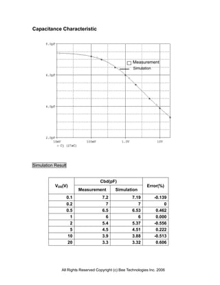 Capacitance Characteristic




                                                       Measurement
                                                       Simulation




Simulation Result


                                    Cbd(pF)
           VDS(V)                                              Error(%)
                          Measurement        Simulation
                    0.1              7.2               7.19         -0.139
                    0.2                7                  7              0
                    0.5              6.5               6.53          0.462
                      1                6                  6          0.000
                      2              5.4               5.37         -0.556
                      5              4.5               4.51          0.222
                     10              3.9               3.88         -0.513
                     20              3.3               3.32          0.606




              All Rights Reserved Copyright (c) Bee Technologies Inc. 2006
 