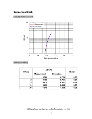 Comparison Graph

Circuit Simulation Result


                       100
                                  Measurement
                                  Simulation
            IDR (-A)




                       10




                        1
                             0       0.4          0.8            1.2      1.6          2
                                                Drain-source voltage


Simulation Result



                                                   VDS(V)
           IDR(-A)                                                               %Error
                                  Measurement               Simulation
                              1                0.720                   0.720            0.05
                              2                0.760                   0.761            0.07
                              5                0.830                   0.827           -0.39
                             10                0.895                   0.898            0.37
                             20                1.010                   1.009           -0.08




                        All Rights Reserved Copyright (c) Bee Technologies Inc. 2006

                                                        - 12 -
 