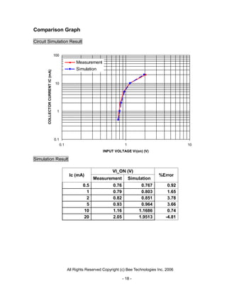 Comparison Graph

Circuit Simulation Result


                                   100

                                                    Measurement
                                                    Simulation
       COLLECTOR CURRENT IC (mA)




                                   10




                                    1




                                   0.1
                                         0.1                                     1                            10
                                                                   INPUT VOLTAGE Vi(on) (V)

Simulation Result

                                                                        VI_ON (V)
                                                Ic (mA)                                           %Error
                                                              Measurement            Simulation
                                                        0.5              0.76             0.767        0.92
                                                          1              0.79             0.803        1.65
                                                          2              0.82             0.851        3.78
                                                          5              0.93             0.964        3.66
                                                        10               1.16            1.1686        0.74
                                                        20               2.05            1.9513       -4.81




                                               All Rights Reserved Copyright (c) Bee Technologies Inc. 2006

                                                                                - 18 -
 