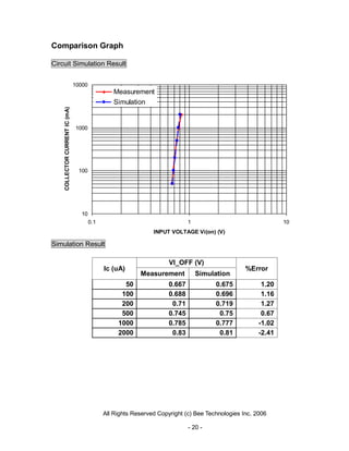 Comparison Graph

Circuit Simulation Result


                                10000
                                                 Measurement
                                                 Simulation
    COLLECTOR CURRENT IC (mA)




                                1000




                                 100




                                  10
                                        0.1                                   1                                10
                                                                INPUT VOLTAGE Vi(on) (V)

Simulation Result

                                                                      VI_OFF (V)
                                              Ic (uA)                                             %Error
                                                           Measurement            Simulation
                                                     50               0.667            0.675            1.20
                                                    100               0.688            0.696            1.16
                                                    200                0.71            0.719            1.27
                                                    500               0.745             0.75            0.67
                                                   1000               0.785            0.777           -1.02
                                                   2000                0.83             0.81           -2.41




                                              All Rights Reserved Copyright (c) Bee Technologies Inc. 2006

                                                                              - 20 -
 